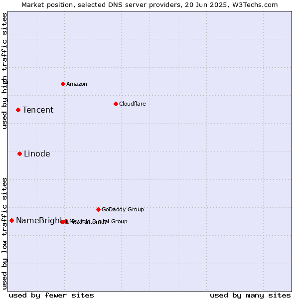 Market position of Linode vs. Tencent vs. NameBright