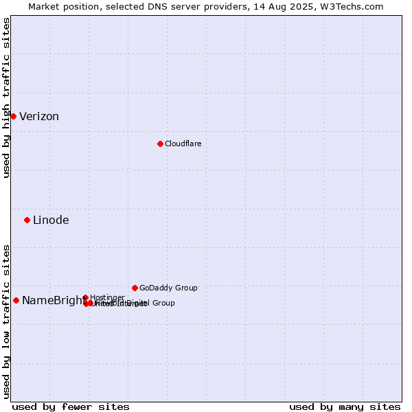 Market position of Linode vs. NameBright vs. Verizon