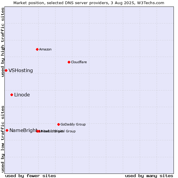 Market position of Linode vs. NameBright vs. VSHosting