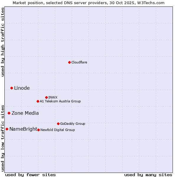 Market position of Linode vs. Zone Media vs. NameBright