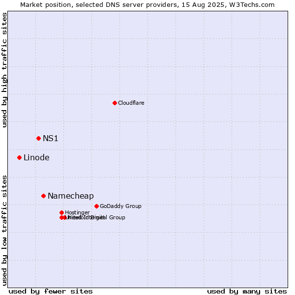 Market position of Namecheap vs. NS1 vs. Linode