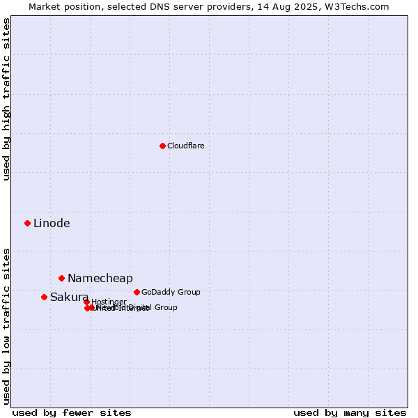 Market position of Namecheap vs. Sakura vs. Linode