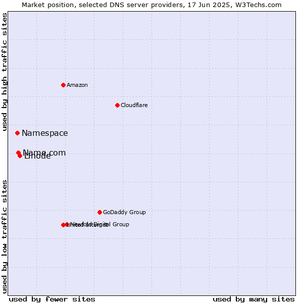 Market position of Linode vs. Name.com vs. Namespace