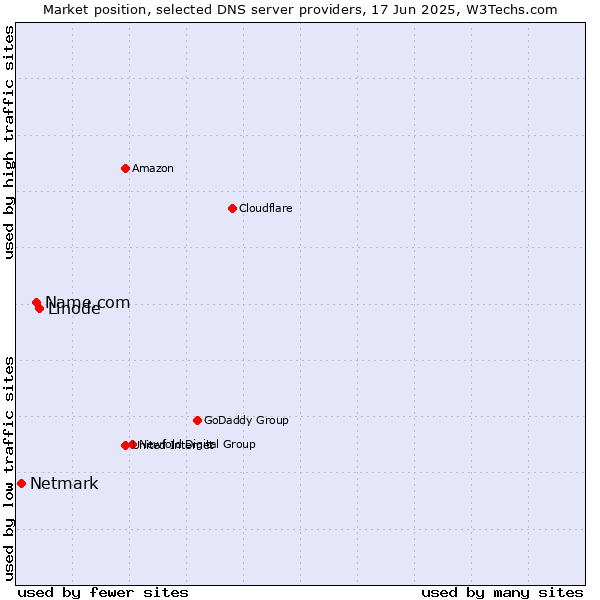 Market position of Linode vs. Name.com vs. Netmark