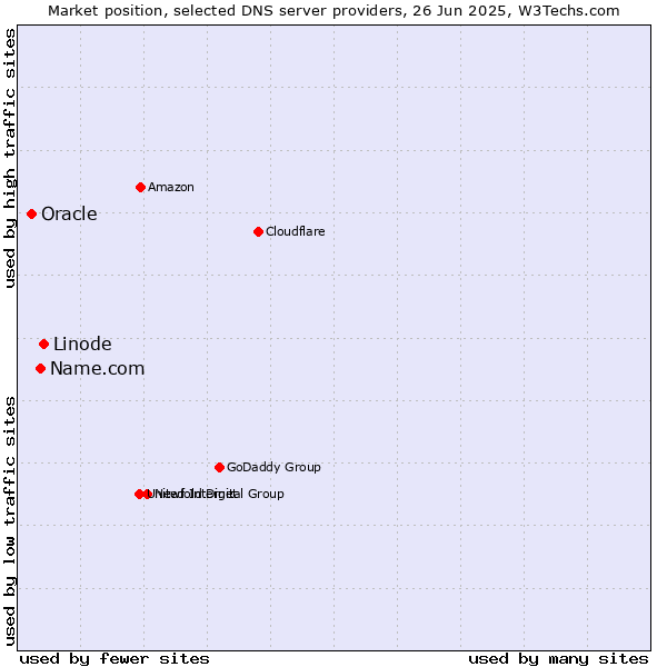 Market position of Linode vs. Name.com vs. Oracle