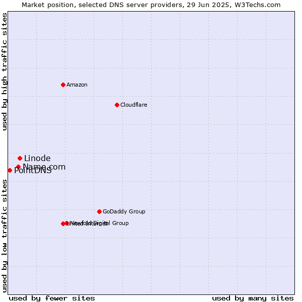 Market position of Linode vs. Name.com vs. PointDNS