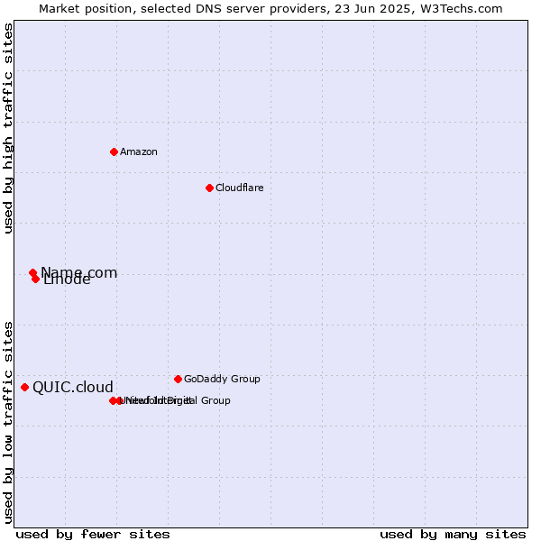 Market position of Linode vs. Name.com vs. QUIC.cloud