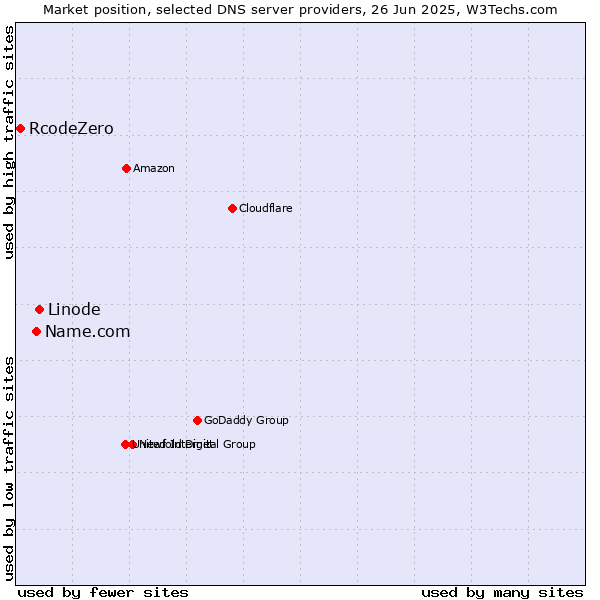 Market position of Linode vs. Name.com vs. RcodeZero