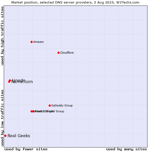 Market position of Linode vs. Name.com vs. Real Geeks