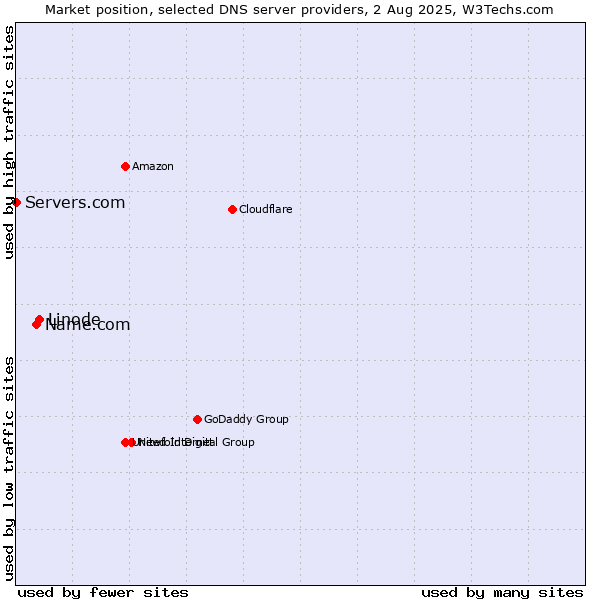 Market position of Linode vs. Name.com vs. Servers.com