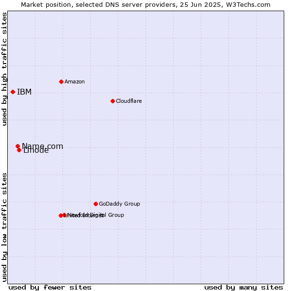 Market position of Linode vs. Name.com vs. IBM