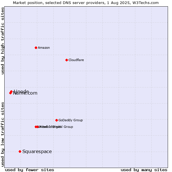 Market position of Squarespace vs. Linode vs. Name.com