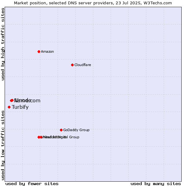 Market position of Linode vs. Name.com vs. Turbify