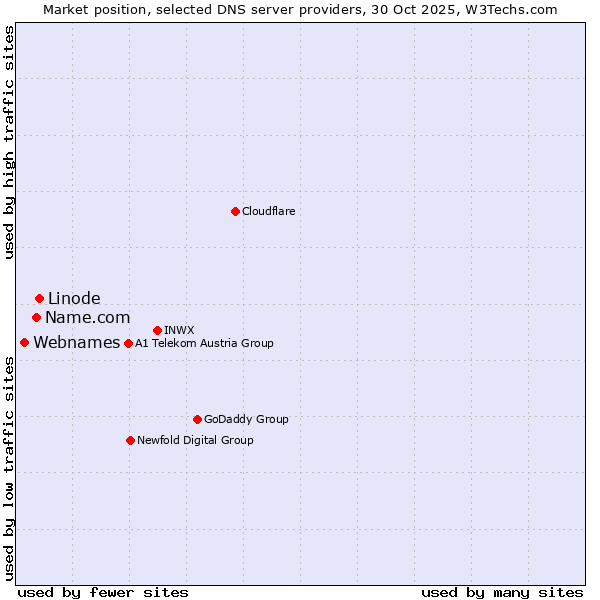 Market position of Linode vs. Name.com vs. Webnames