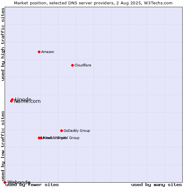 Market position of Linode vs. Name.com vs. Webnode