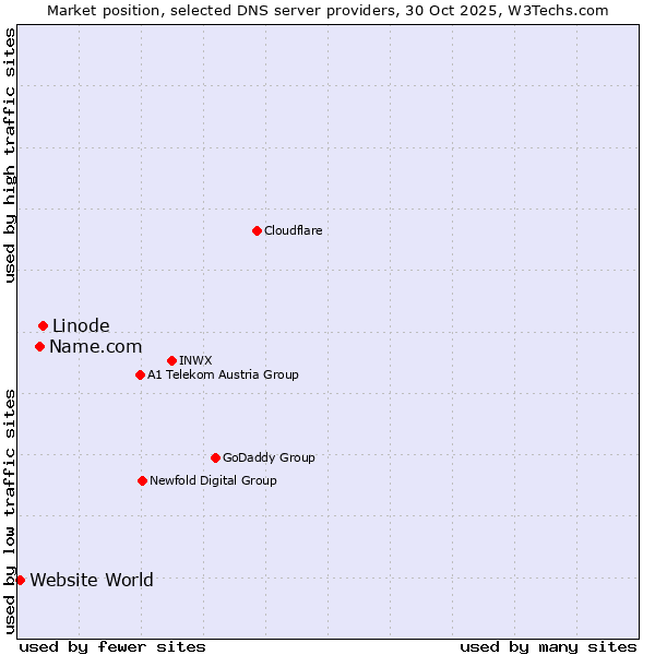 Market position of Linode vs. Name.com vs. Website World