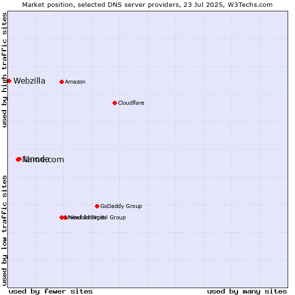 Market position of Linode vs. Name.com vs. Webzilla