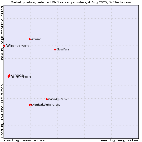 Market position of Linode vs. Name.com vs. Windstream