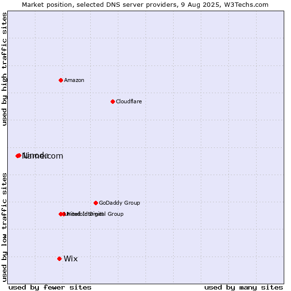 Market position of Wix vs. Linode vs. Name.com