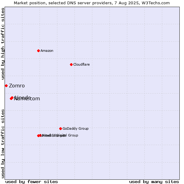 Market position of Linode vs. Name.com vs. Zomro