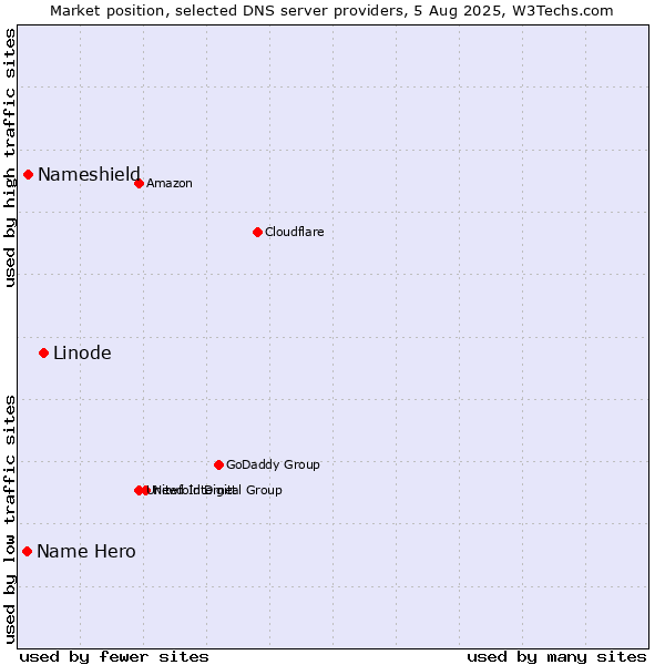 Market position of Linode vs. Nameshield vs. Name Hero