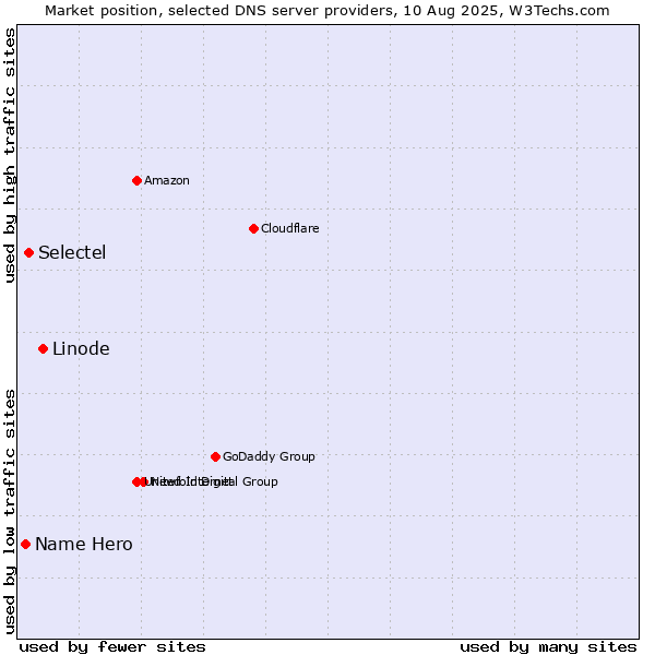 Market position of Linode vs. Selectel vs. Name Hero