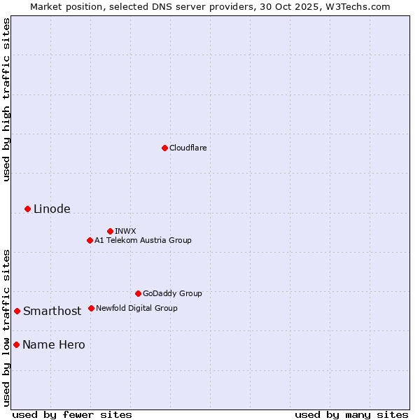Market position of Linode vs. Smarthost vs. Name Hero