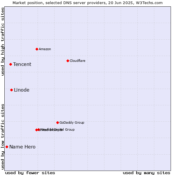 Market position of Linode vs. Tencent vs. Name Hero