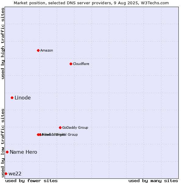 Market position of Linode vs. Name Hero vs. we22