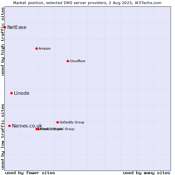 Market position of Linode vs. Names.co.uk vs. NetEase