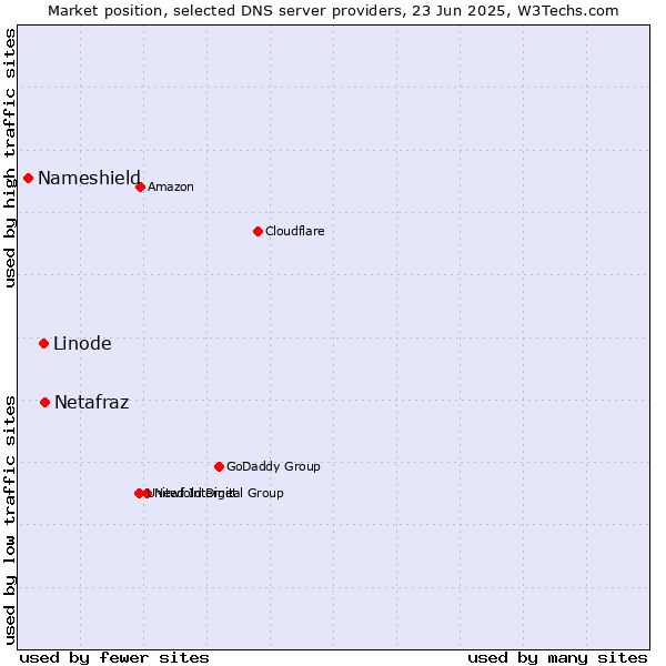 Market position of Netafraz vs. Linode vs. Nameshield