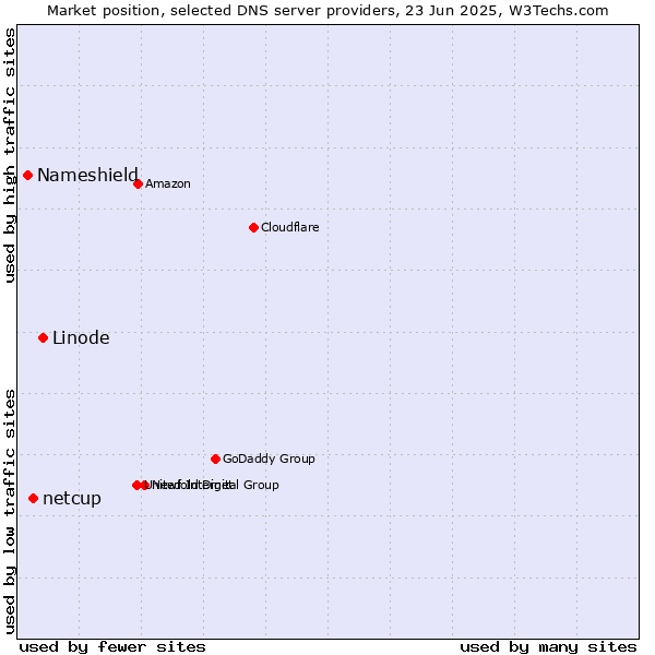 Market position of Linode vs. netcup vs. Nameshield