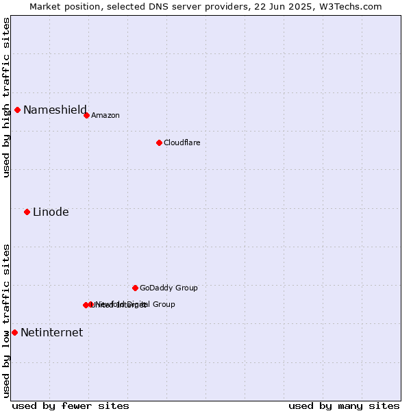 Market position of Linode vs. Nameshield vs. Netinternet