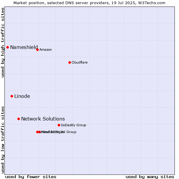 Market position of Network Solutions vs. Linode vs. Nameshield