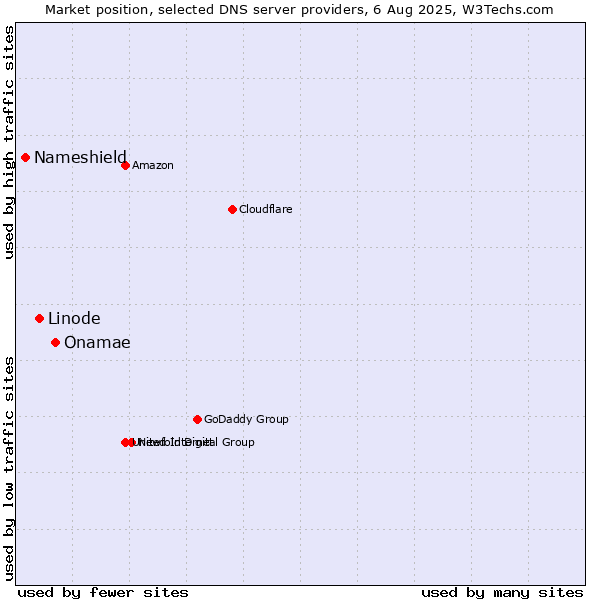 Market position of Onamae vs. Linode vs. Nameshield