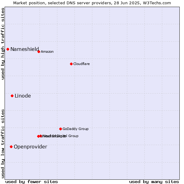 Market position of Linode vs. Openprovider vs. Nameshield