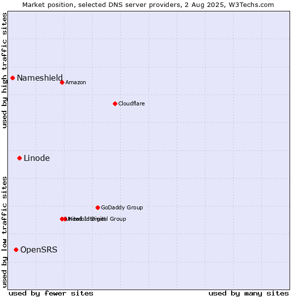 Market position of Linode vs. OpenSRS vs. Nameshield