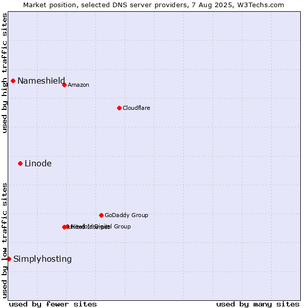 Market position of Linode vs. Nameshield vs. Simplyhosting