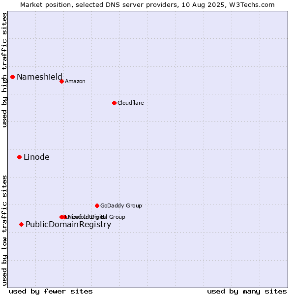 Market position of PublicDomainRegistry vs. Linode vs. Nameshield