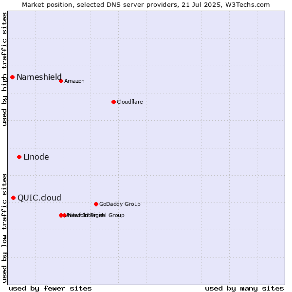 Market position of Linode vs. QUIC.cloud vs. Nameshield