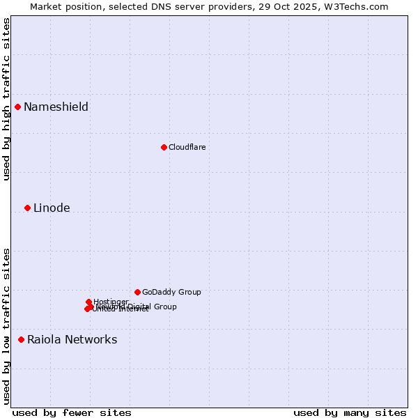 Market position of Linode vs. Raiola Networks vs. Nameshield