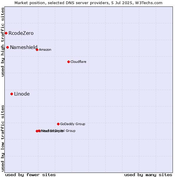 Market position of Linode vs. Nameshield vs. RcodeZero