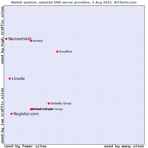 Market position of Register.com vs. Linode vs. Nameshield