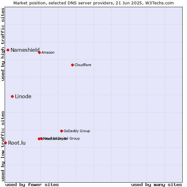 Market position of Linode vs. Nameshield vs. Root.lu