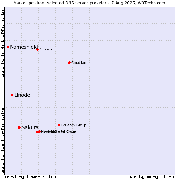Market position of Sakura vs. Linode vs. Nameshield