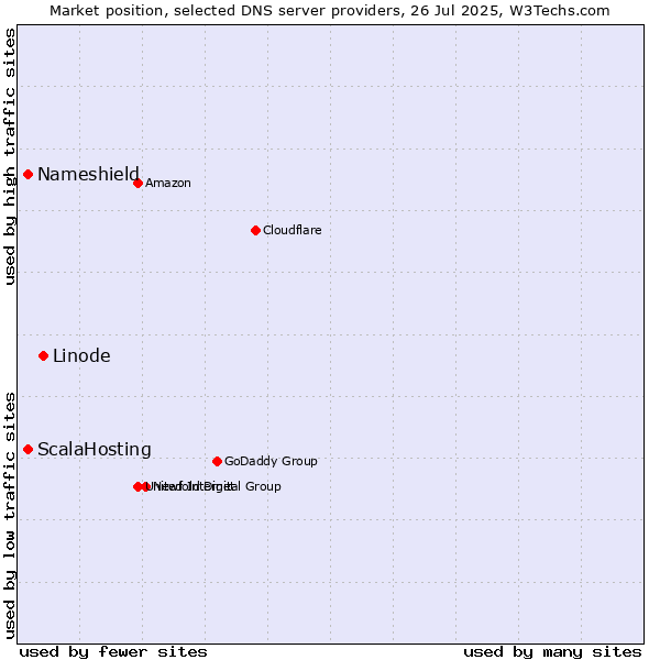 Market position of Linode vs. ScalaHosting vs. Nameshield
