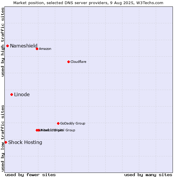 Market position of Linode vs. Nameshield vs. Shock Hosting