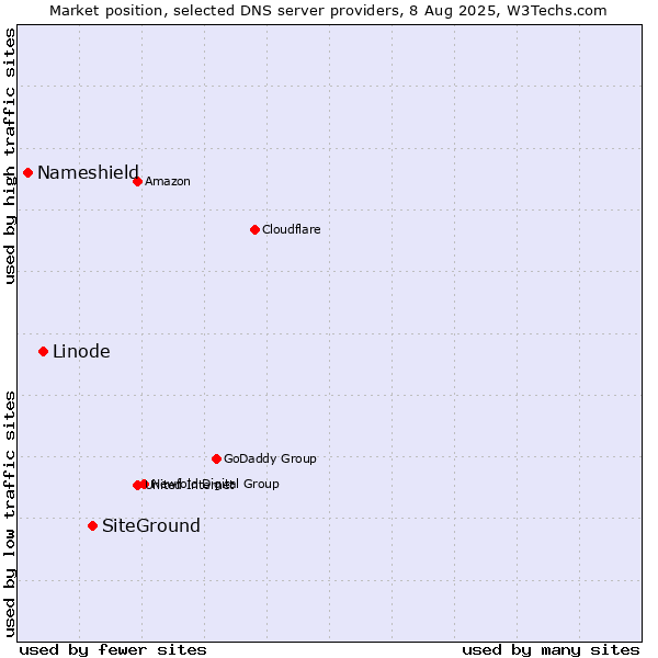 Market position of SiteGround vs. Linode vs. Nameshield