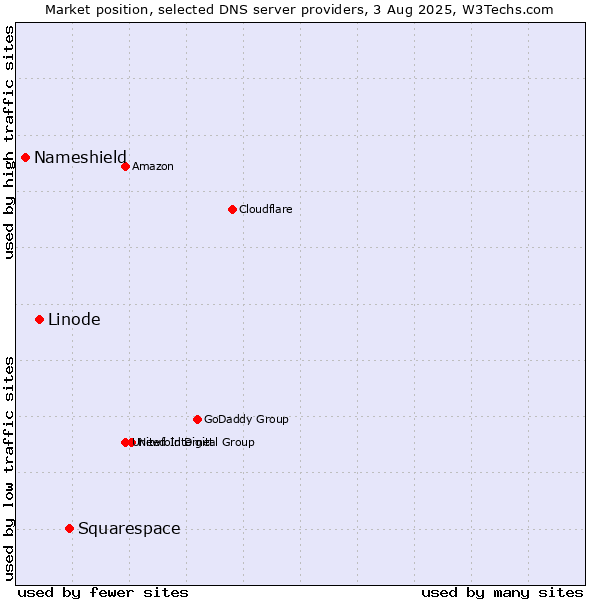 Market position of Squarespace vs. Linode vs. Nameshield