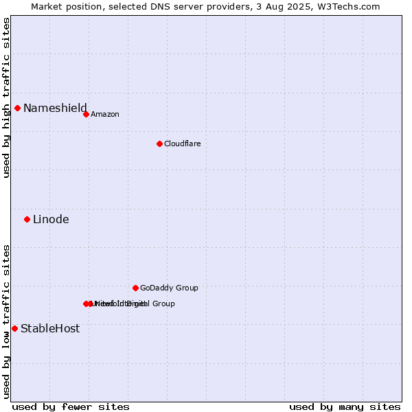 Market position of Linode vs. Nameshield vs. StableHost